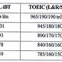 Quy Đổi Điểm Ielts Của Ngoại Thương